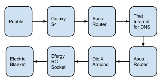 Pebble Data Flow From Pebble to Switch